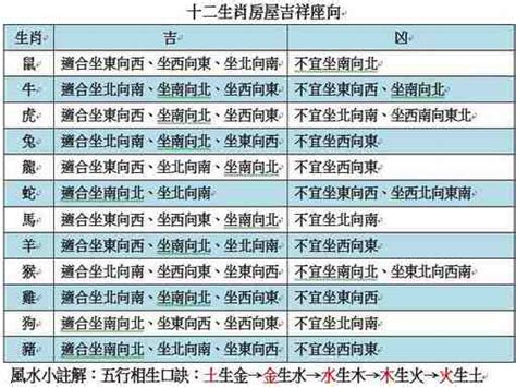 生肖房子坐向|生肖座向對照速查